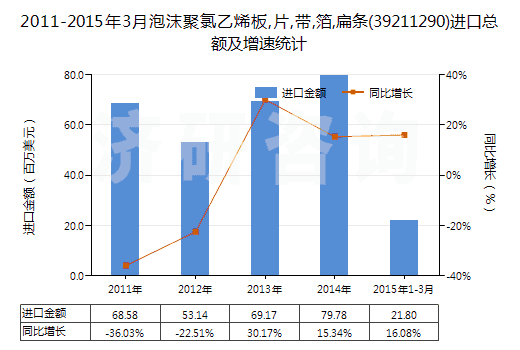 2011-2015年3月泡沫聚氯乙烯板,片,帶,箔,扁條(39211290)進(jìn)口總額及增速統(tǒng)計(jì)